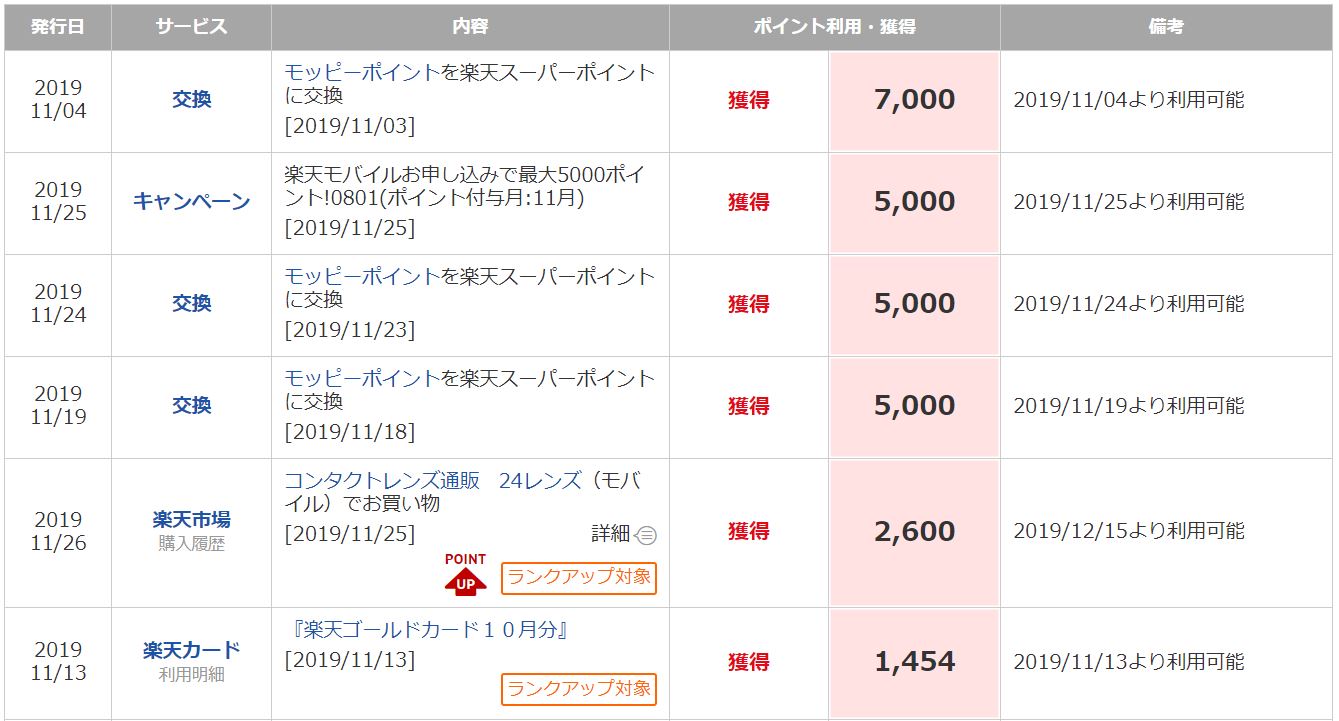 楽天ポイント大量獲得19年11月実績 28 774ポイント獲得 副業は社会人の新常識 サラリーマン必見 不労所得の作り方